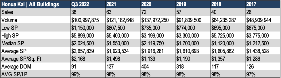 Honua Kai Condo Sales